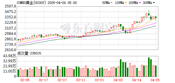 安全股票配资门户 多家品牌金饰价格突破800元大关 后续金价机构仍看涨
