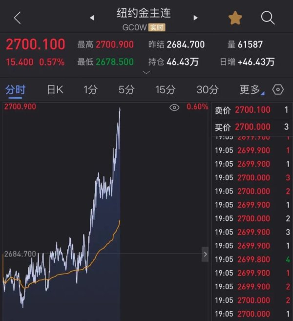 实盘配资平台app 刚刚宣布：降息！白银又飙涨 黄金站上2700美元关口！