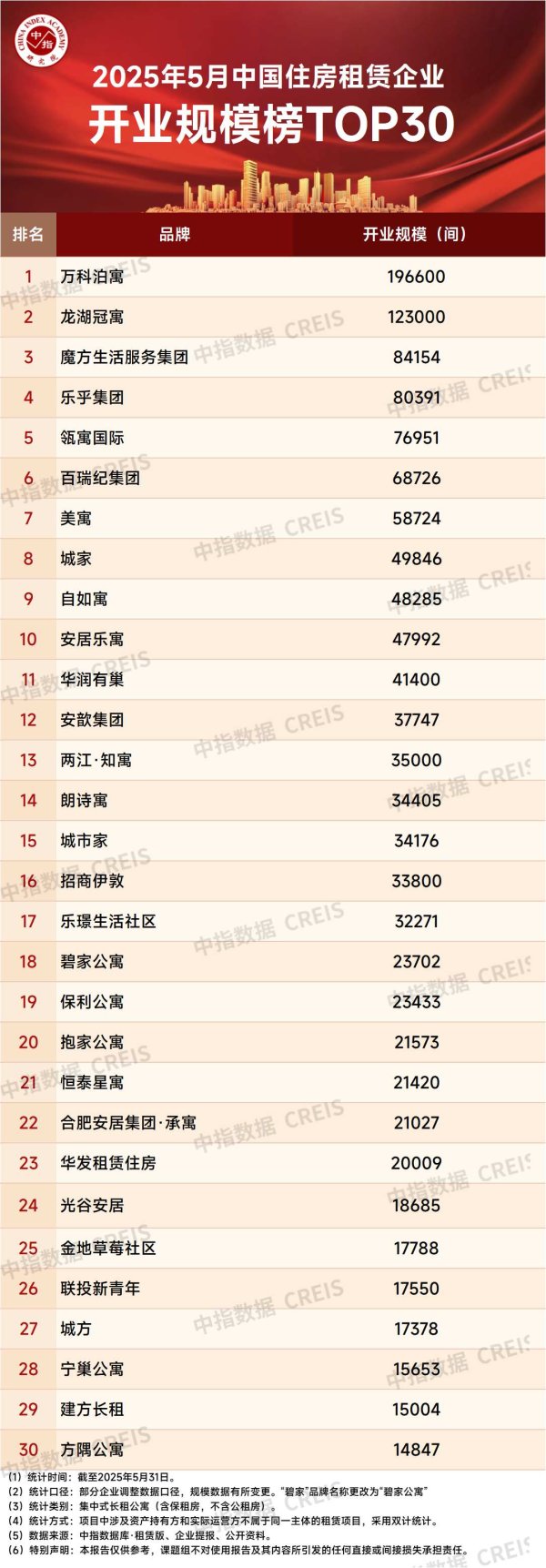 配资门户网网站 中指研究院：5月TOP30集中式长租公寓企业累计管理房源量达192.3万间