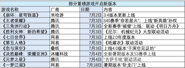 360配资在线配资 重磅游戏扎堆推出“暑期大活”！腾讯《王者荣耀》叠纸《恋与深空》等同日更新